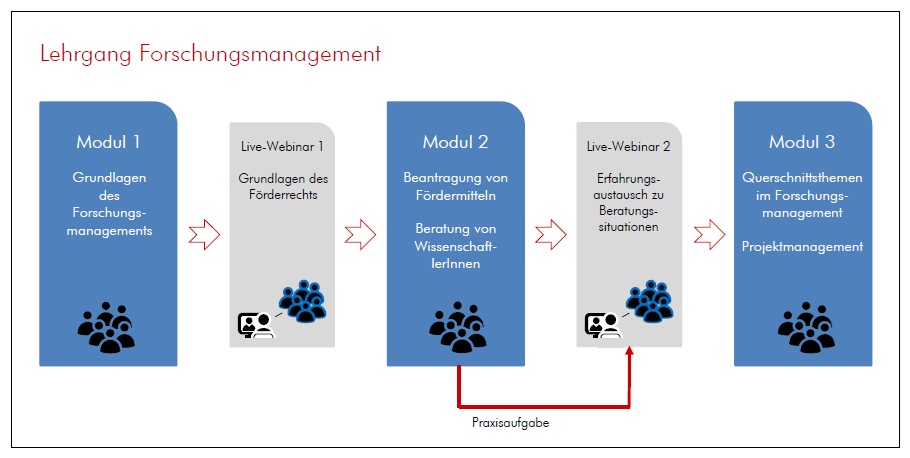 Graphik Lehrgang Forschungsmanagement